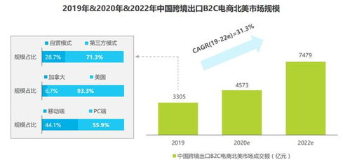 北美跨境B2C電商市場深度調研與機遇分析